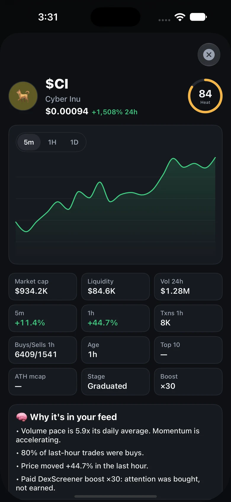 A coin page for $CI (Cyber Inu) with a price chart, market cap, liquidity, volume, buys and sells, and a list titled Why it's in your feed that flags a paid DexScreener boost as attention that was bought, not earned.